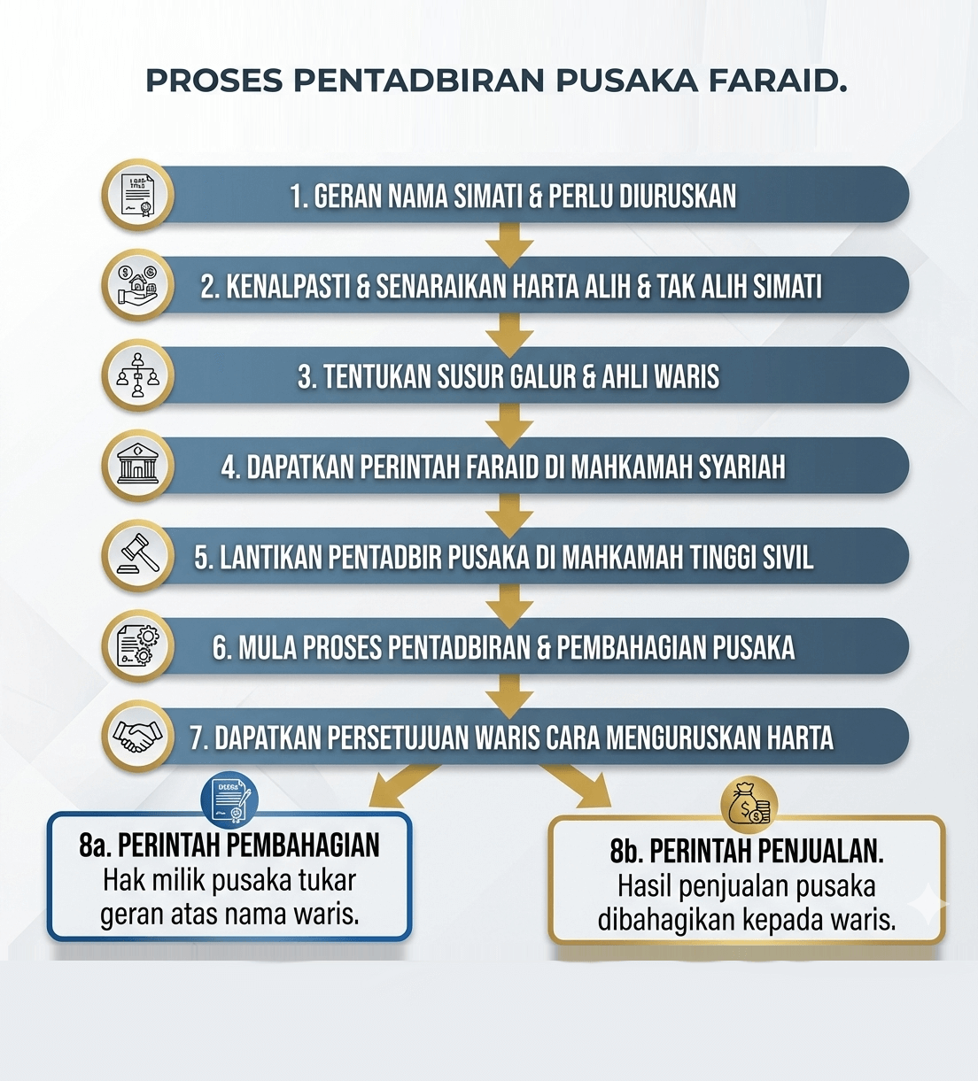 Carta Alir Proses Pengurusan Pusaka KIQA